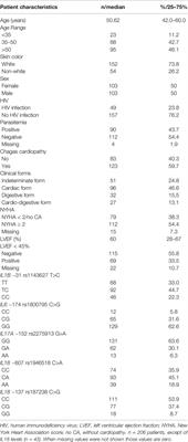 A Specific IL6 Polymorphic Genotype Modulates the Risk of Trypanosoma cruzi Parasitemia While IL18, IL17A, and IL1B Variant Profiles and HIV Infection Protect Against Cardiomyopathy in Chagas Disease